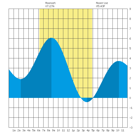 La Jolla tide chart for Wednesday, November 9, 2022