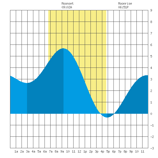 La Jolla tide chart for Saturday, December 10, 2022
