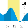 La Jolla tide chart for Saturday, December 10, 2022