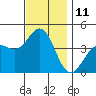 La Jolla tide chart for Sunday, December 11, 2022