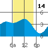 La Jolla tide chart for Wednesday, December 14, 2022