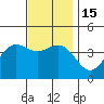 La Jolla tide chart for Thursday, December 15, 2022