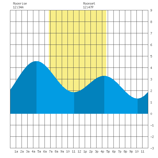 La Jolla tide chart for Saturday, December 17, 2022