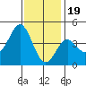 La Jolla tide chart for Monday, December 19, 2022