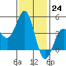 La Jolla tide chart for Saturday, December 24, 2022