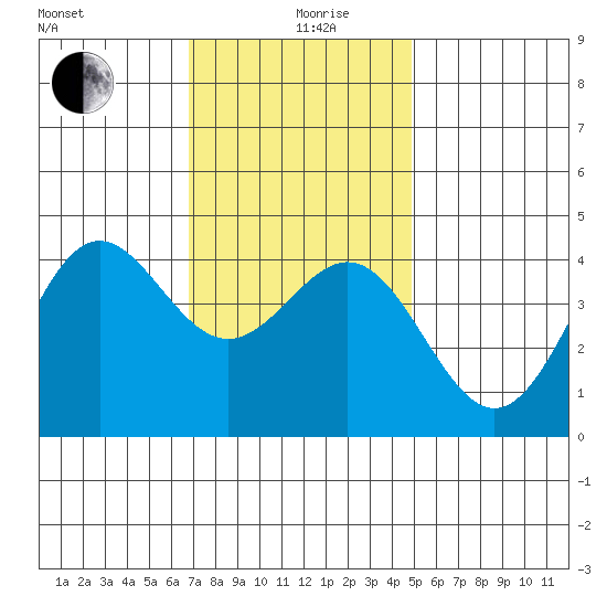 La Jolla tide chart for Thursday, December 29, 2022