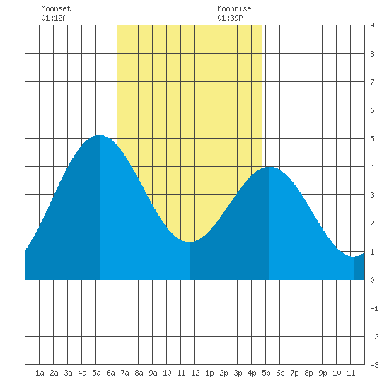 La Jolla tide chart for Friday, December 2, 2022