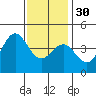 La Jolla tide chart for Friday, December 30, 2022