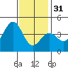 La Jolla tide chart for Saturday, December 31, 2022