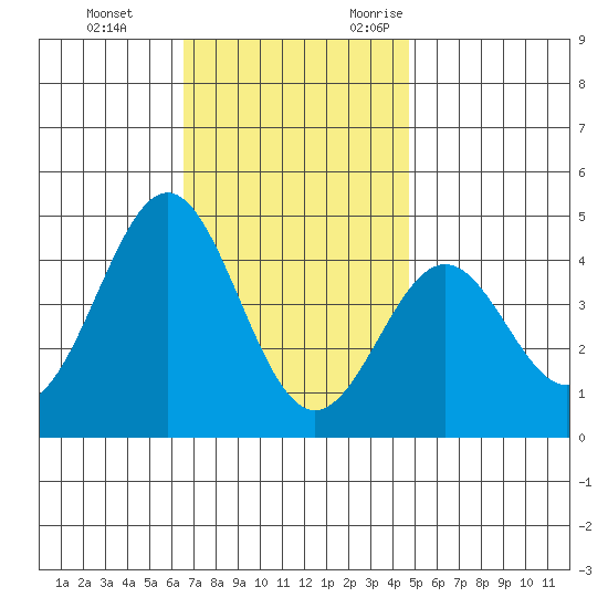 La Jolla tide chart for Saturday, December 3, 2022