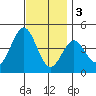 La Jolla tide chart for Saturday, December 3, 2022