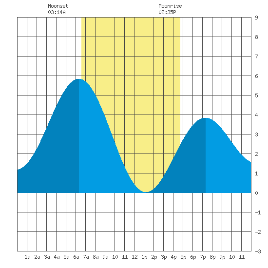 La Jolla tide chart for Sunday, December 4, 2022