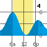 La Jolla tide chart for Sunday, December 4, 2022