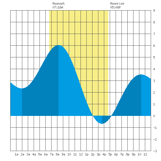 La Jolla tide chart for Thursday, December 8, 2022