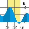 La Jolla tide chart for Thursday, December 8, 2022