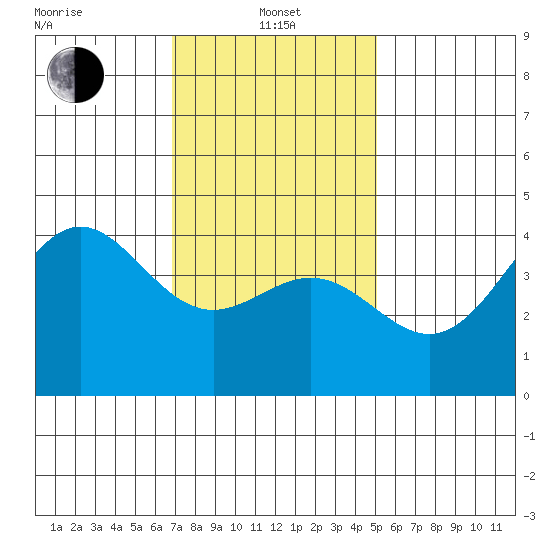 La Jolla tide chart for Saturday, January 14, 2023