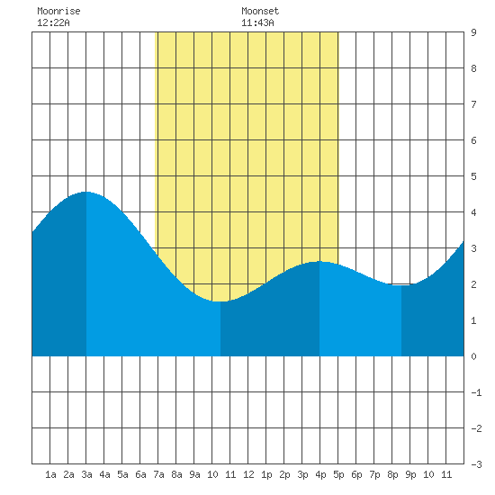 La Jolla tide chart for Sunday, January 15, 2023