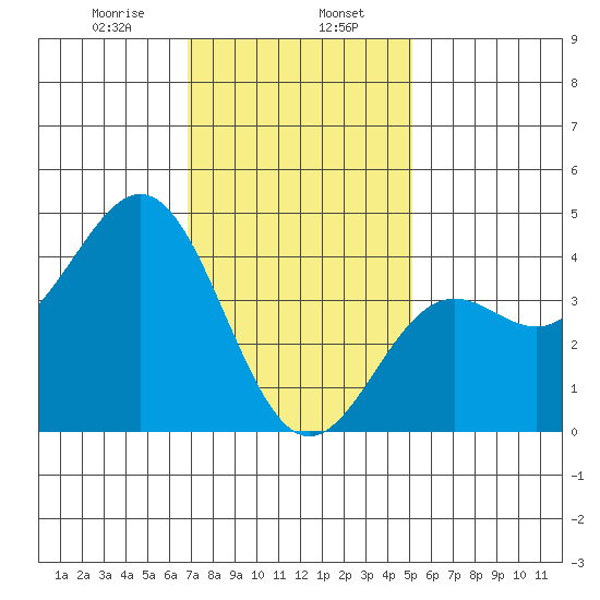 La Jolla tide chart for Tuesday, January 17, 2023