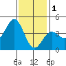 La Jolla tide chart for Sunday, January 1, 2023