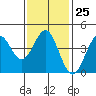 La Jolla tide chart for Wednesday, January 25, 2023