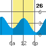 La Jolla tide chart for Thursday, January 26, 2023