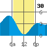 La Jolla tide chart for Monday, January 30, 2023