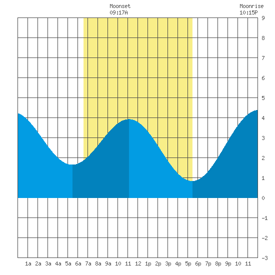 La Jolla tide chart for Friday, February 10, 2023