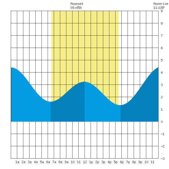 La Jolla tide chart for Saturday, February 11, 2023