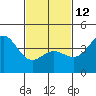 La Jolla tide chart for Sunday, February 12, 2023
