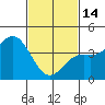 La Jolla tide chart for Tuesday, February 14, 2023