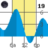 La Jolla tide chart for Sunday, February 19, 2023
