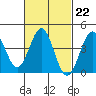 La Jolla tide chart for Wednesday, February 22, 2023
