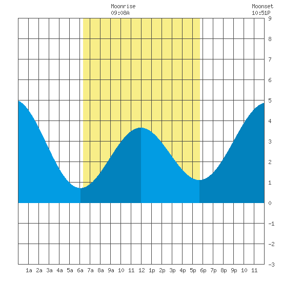 La Jolla tide chart for Friday, February 24, 2023