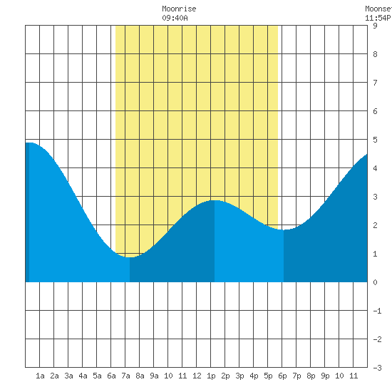 La Jolla tide chart for Saturday, February 25, 2023