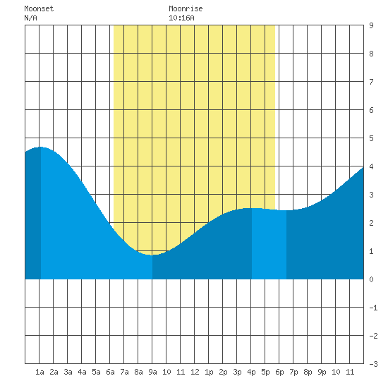 La Jolla tide chart for Sunday, February 26, 2023