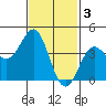 La Jolla tide chart for Friday, February 3, 2023