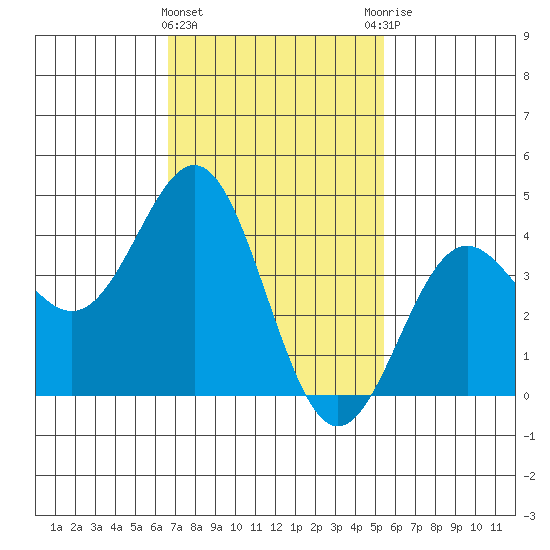 La Jolla tide chart for Saturday, February 4, 2023