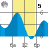La Jolla tide chart for Sunday, February 5, 2023
