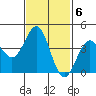 La Jolla tide chart for Monday, February 6, 2023