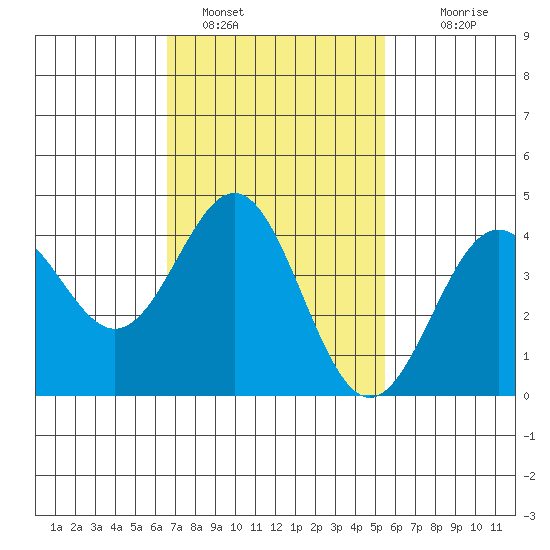 La Jolla tide chart for Wednesday, February 8, 2023