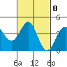 La Jolla tide chart for Wednesday, February 8, 2023