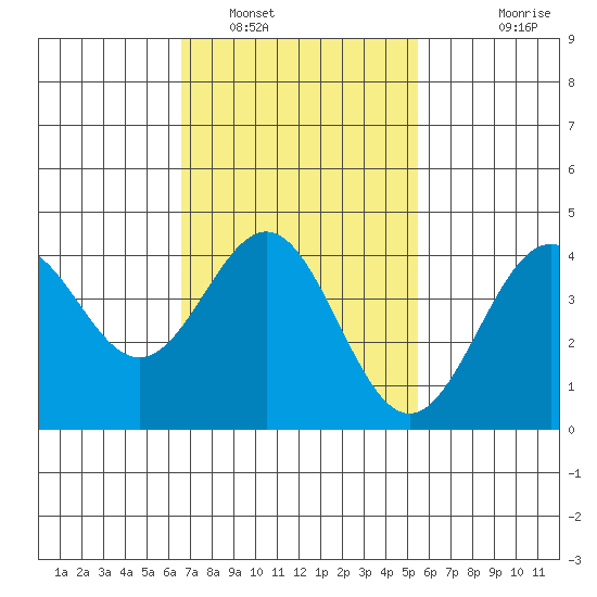 La Jolla tide chart for Thursday, February 9, 2023