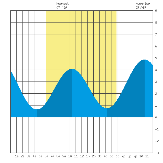 La Jolla tide chart for Friday, March 10, 2023