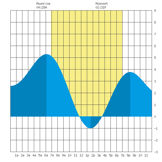 La Jolla tide chart for Friday, March 17, 2023