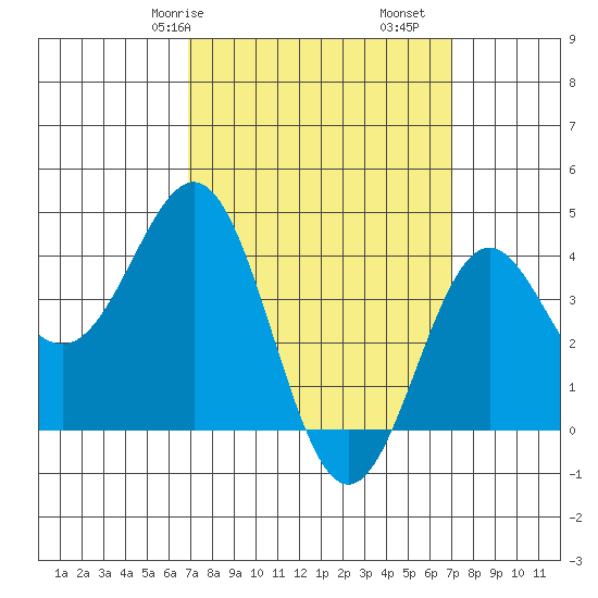 La Jolla tide chart for Saturday, March 18, 2023