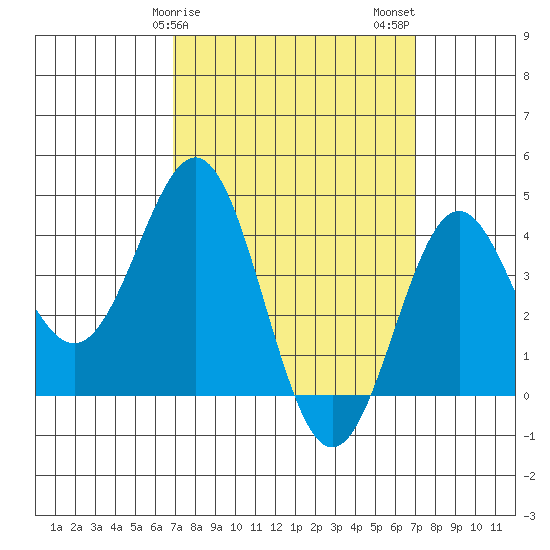 La Jolla tide chart for Sunday, March 19, 2023