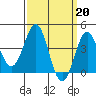 La Jolla tide chart for Monday, March 20, 2023