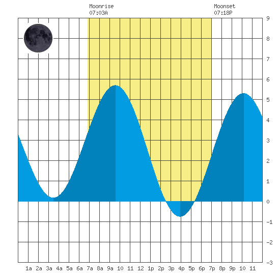 La Jolla tide chart for Tuesday, March 21, 2023