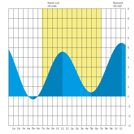 La Jolla tide chart for Thursday, March 23, 2023