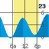 La Jolla tide chart for Thursday, March 23, 2023